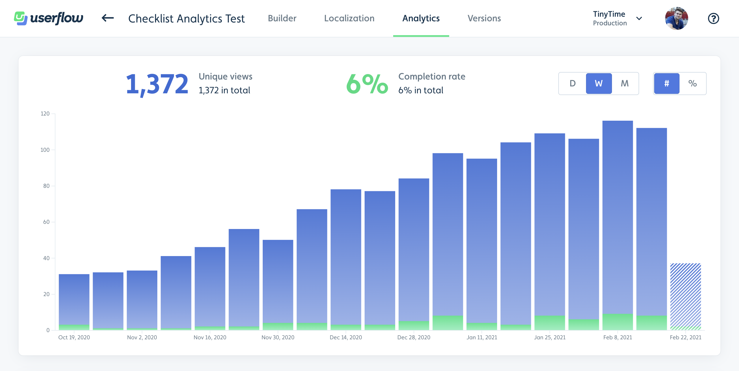 Checklist analytics